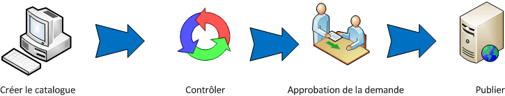 Retail product catalog process flow