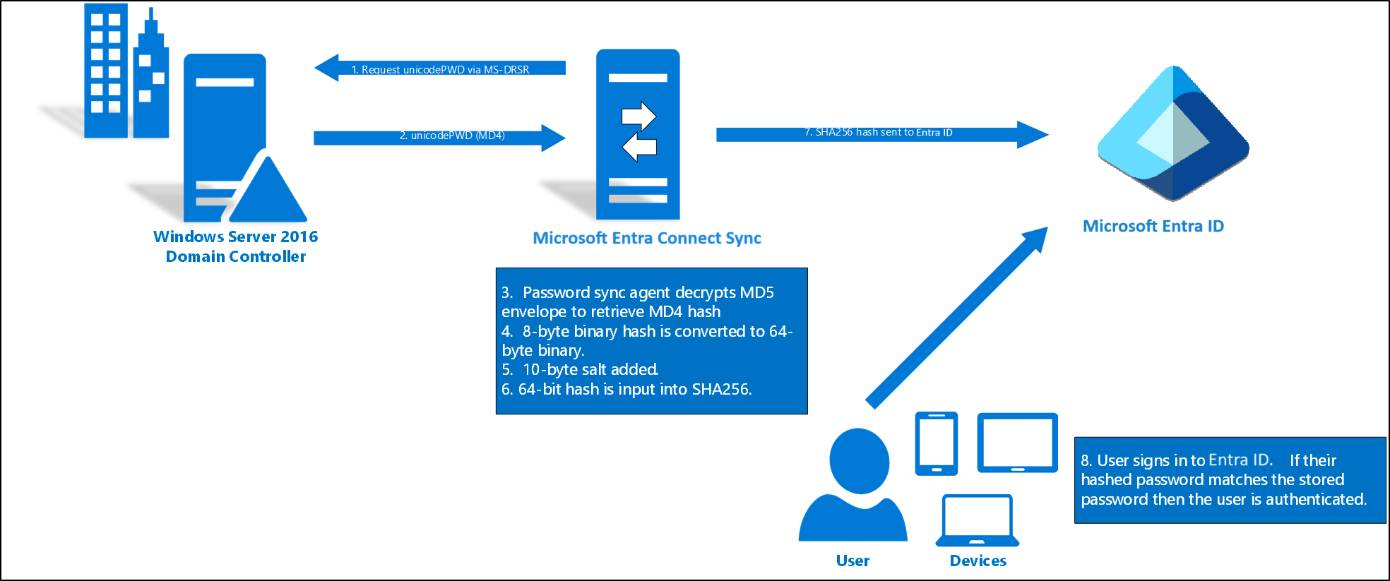 Flux de la synchronisation du hachage de mot de passe