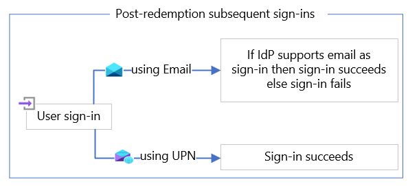 Screenshot shows the flow for subsequent sign-ins.