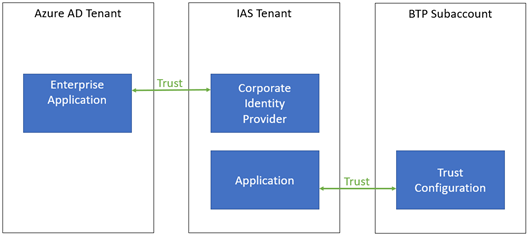 Configuration de confiance SAP