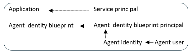 Diagramme des relations des objets Identifiant d’assistant Microsoft Entra dans un locataire unique.