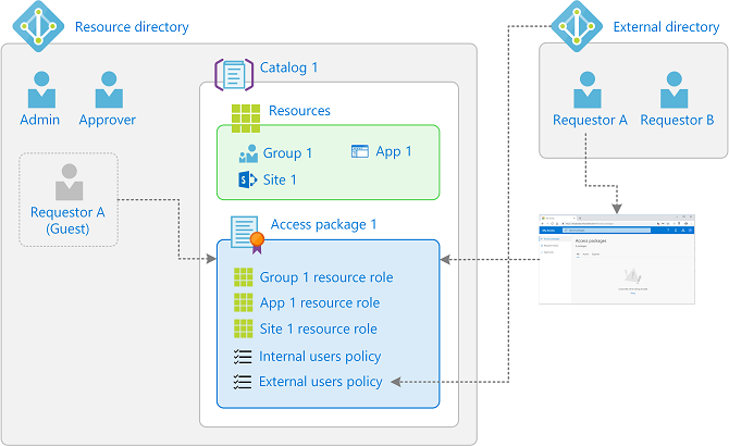 Diagram showing the lifecycle of external users