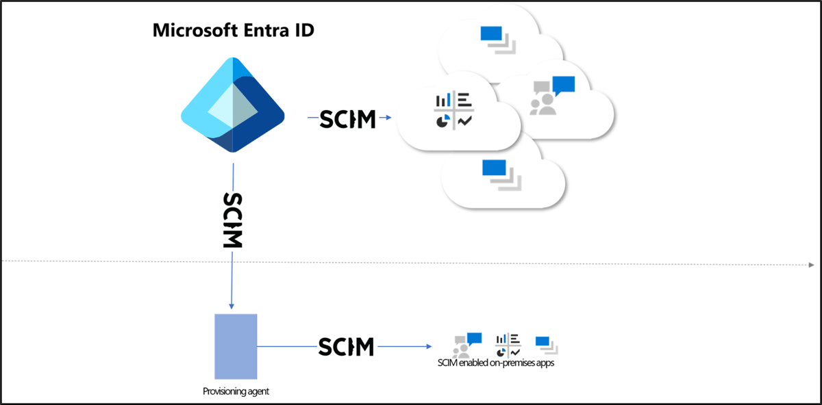 Approvisionnement d'applications locales Microsoft Entra vers des  applications prenant en charge SCIM - Microsoft Entra ID | Microsoft Learn