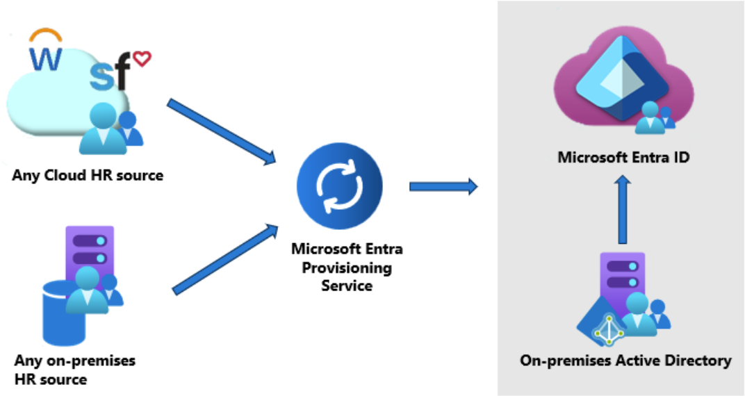 Qu'est-ce que le provisionnement piloté par RH avec Microsoft Entra ID ? -  Microsoft Entra ID | Microsoft Learn