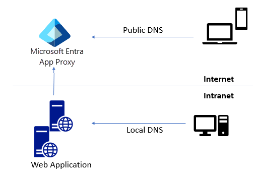 DNS Split-Brain