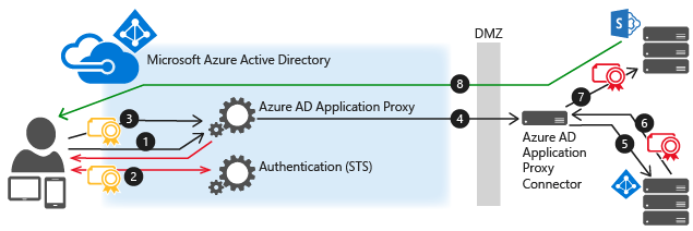 Diagramme de flux d’authentification Microsoft Entra.