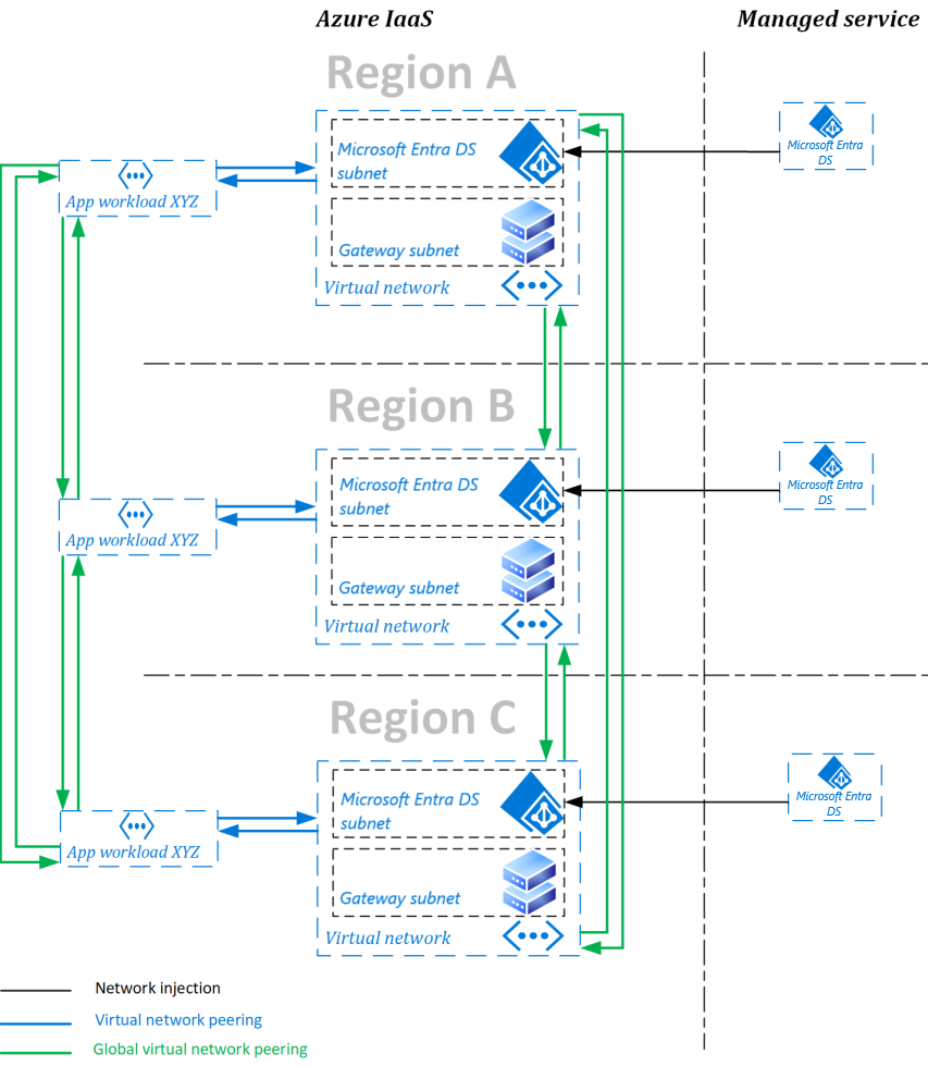 Diagramme d’un exemple de domaine managé avec trois jeux de réplicas