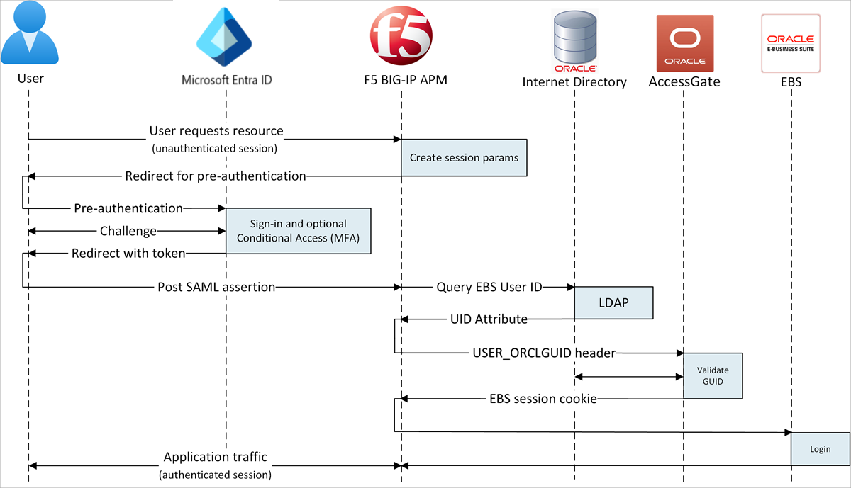 Diagramme de l’accès hybride sécurisé basé sur le flux initié par le fournisseur de services.