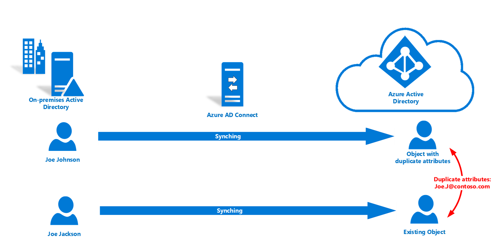 Diagnose sync error common scenario