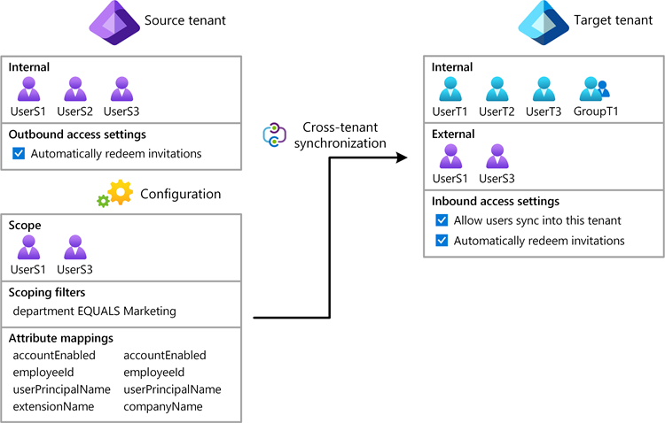 Configurer la synchronisation interclient - Microsoft Entra ID | Microsoft  Learn