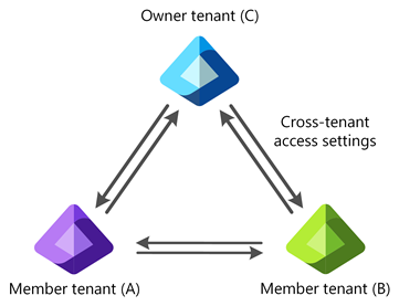 Diagram that shows a multitenant organization topology and cross-tenant access settings.