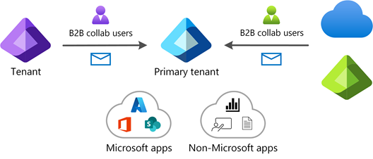 Diagram that shows using B2B collaboration across tenants.