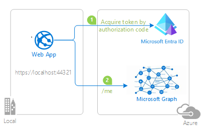 Diagramme de flux de code d’autorisation