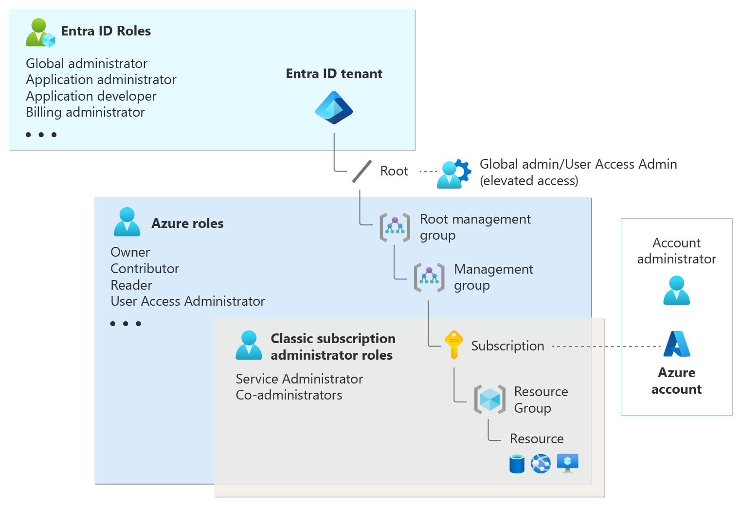 Diagramme montrant les points d’intersection entre Microsoft Entra et les rôles Azure dans le tenant Microsoft Entra.