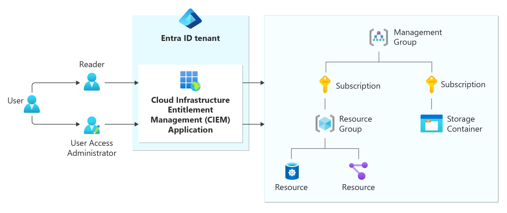 Diagramme montrant la relation entre les rôles Microsoft Entra et leurs connexions à un abonnement Azure.