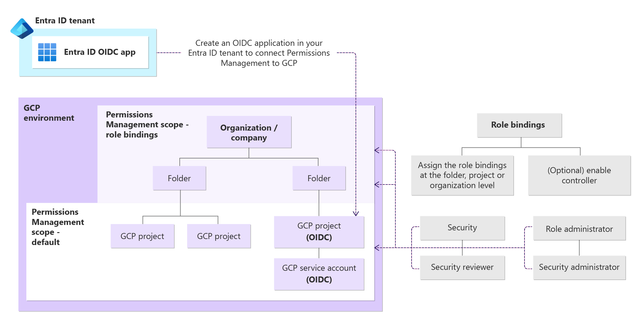 Diagramme montrant la connexion entre l’application OIDC Microsoft Entra et un environnement cloud GCP.
