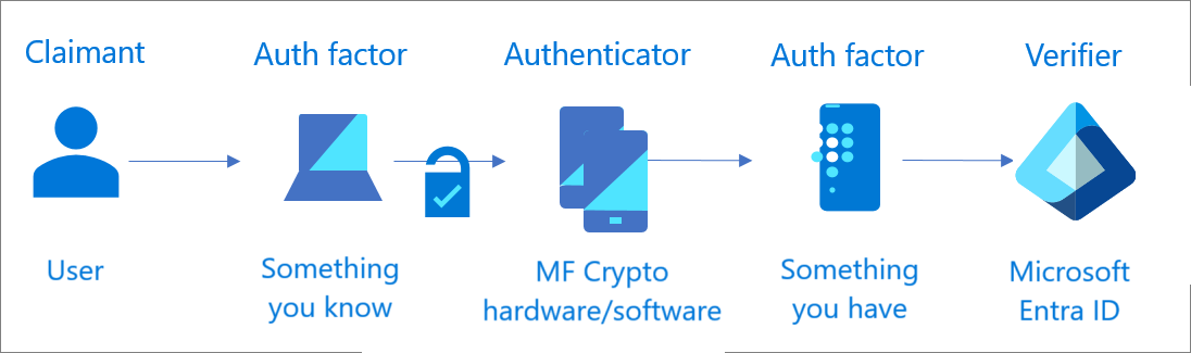 Authentification multifacteur avec un authentificateur multifacteur unique