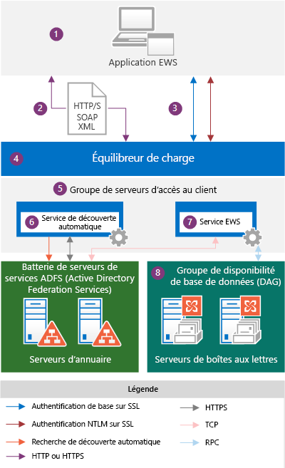 Illustration présentant une application EWS dans le cadre d’une architecture Exchange sur site. Pour obtenir une description des composants dans ce diagramme, voir les éléments 1 à 8 dans le texte suivant et l’image suivante.