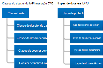 Illustration présentant les classes qui dérivent de la classe de dossier de l’API managée EWS, ainsi que les types qui dérivent du type de dossier EWS, qui sont nommés CalendarFolder, ContactsFolder, SearchFolder et TasksFolder.