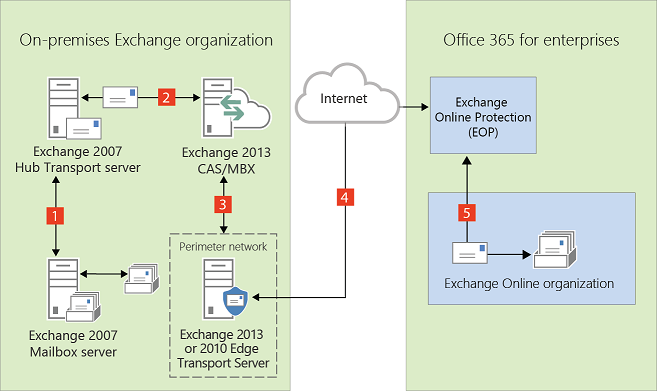 Serveurs de transport Edge dans les déploiements hybrides Exchange  2013/Exchange 2007 | Microsoft Learn