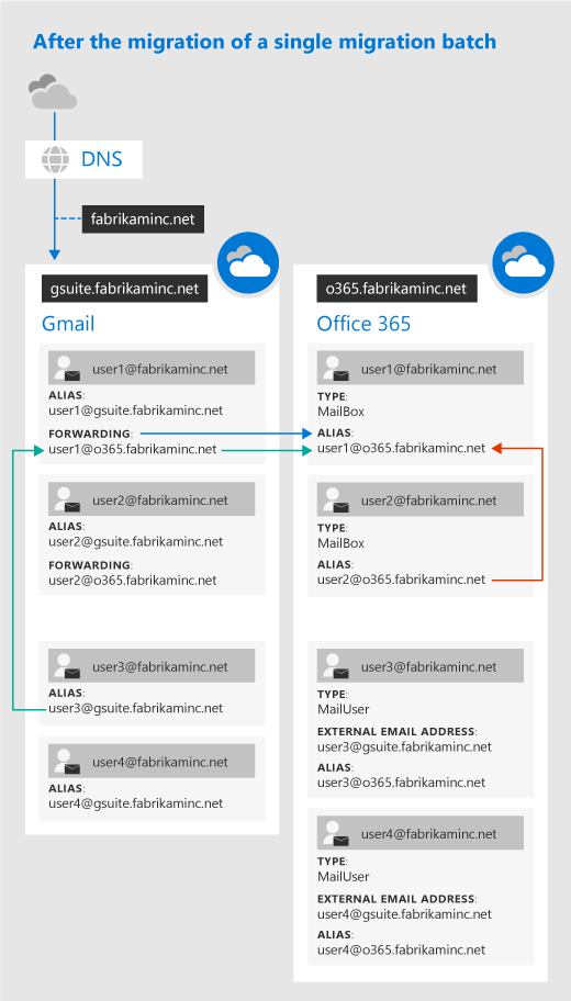 Après un seul lot de migration G Suite.