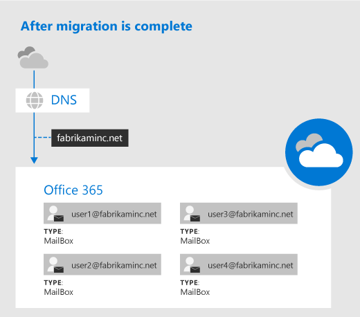 Une fois la migration G Suite terminée.