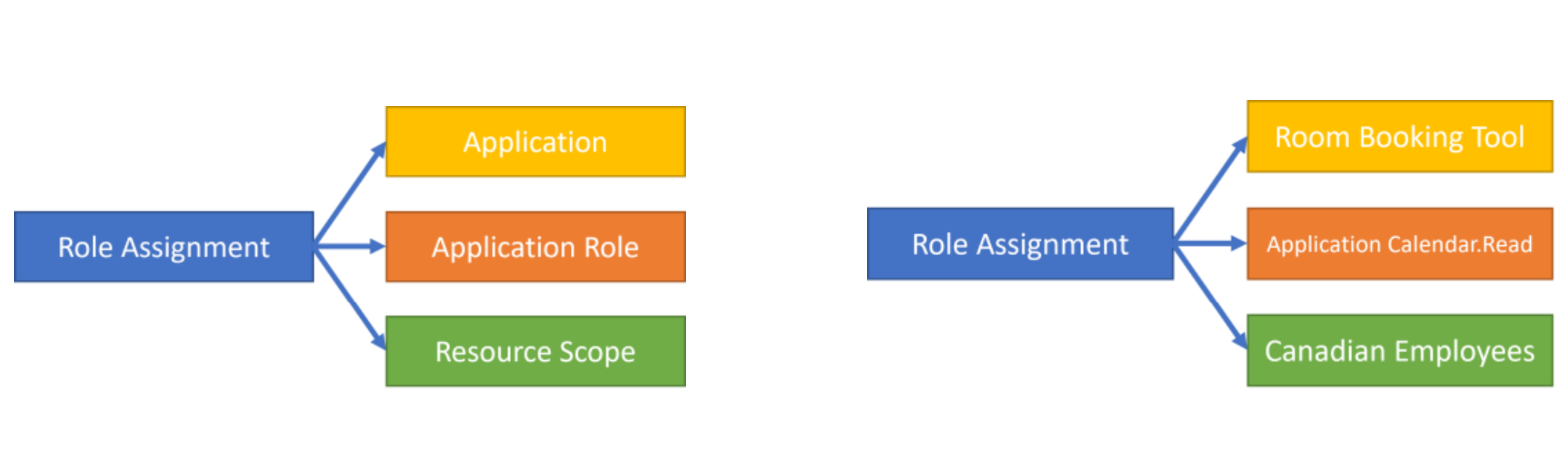 Diagramme du modèle d’attribution de rôle avec un exemple.