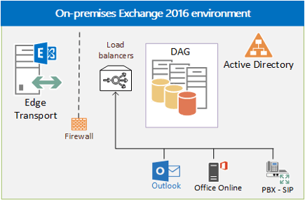 Équilibrage de charge dans Exchange Server | Microsoft Learn