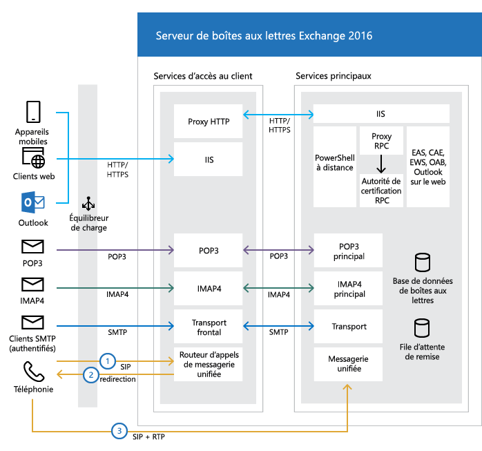 Comment les clients communiquent-ils avec les serveurs Exchange.