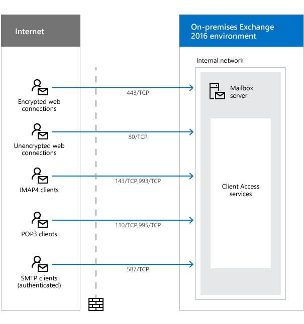 Ports réseau pour les clients et flux de messagerie dans Exchange |  Microsoft Learn