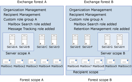 RBAC et relations d’étendue de limite de forêt.