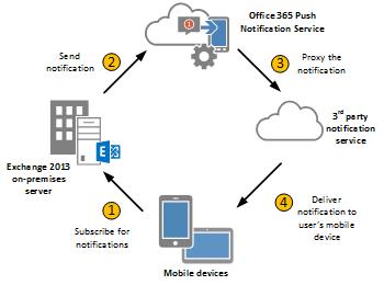 Configuration du proxy de notifications Push pour OWA pour l'appareil |  Microsoft Learn