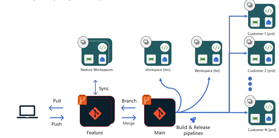 Diagramme montrant le flux de déploiement basé sur Git pour des ISVs.