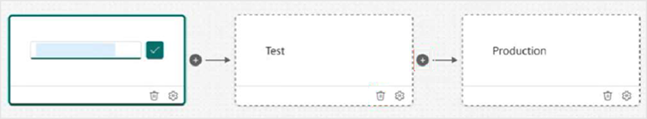 Capture d’écran montrant les phases de pipeline de déploiement par défaut.