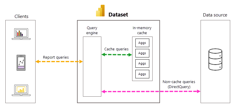 Diagramme montrant le traitement automatique de l’agrégation.