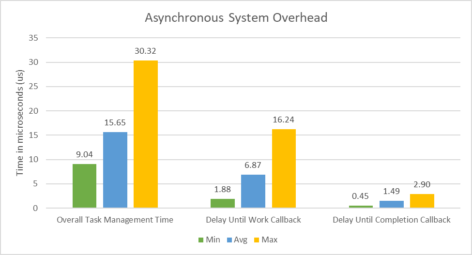 Screenshot of the chart that measures asynchronous system overhead