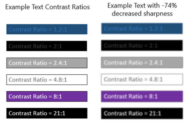 Two column text contrast ratio example. The left column is labeled Example Text Contrast Ratios. Under it are different colored boxes with text inside that describes the contrast ratio of the text from the box it's in. The contrast ratios go from 1.2:1 to 21:1. The right column is labeled Example Text with 74% decreased sharpness. Below the label are the same boxes from the left column but are more blurry to show that higher contrast text is more legible, even when blurry.