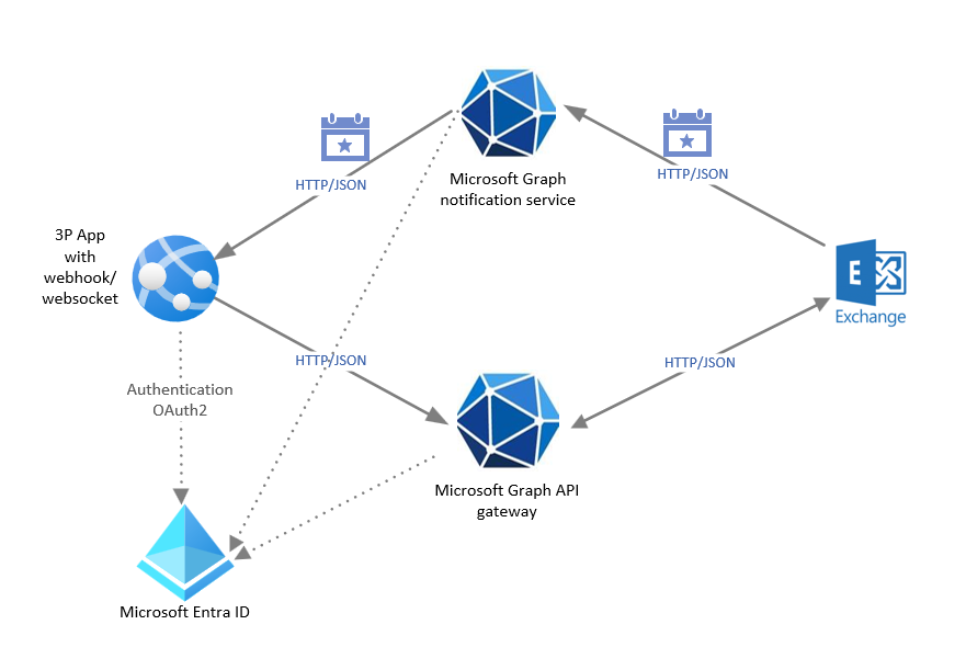 A diagram that shows how the Microsoft Graph notification service interacts with Exchange, Microsoft Graph REST APIs, an app with webhook, and Microsoft Entra ID for authentication