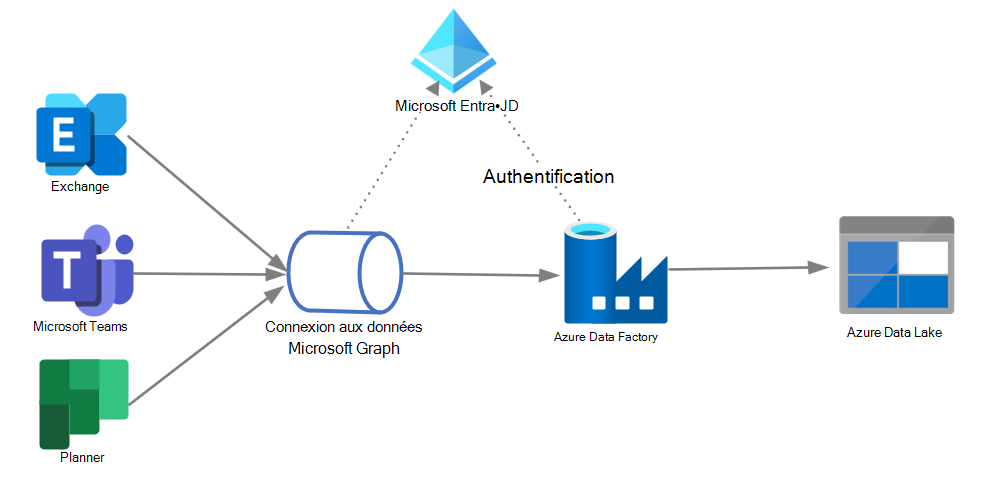 A diagram that shows a third-party app authenticating with Microsoft Entra ID, connecting to Microsoft Graph, and exporting content to Azure Data lake.
