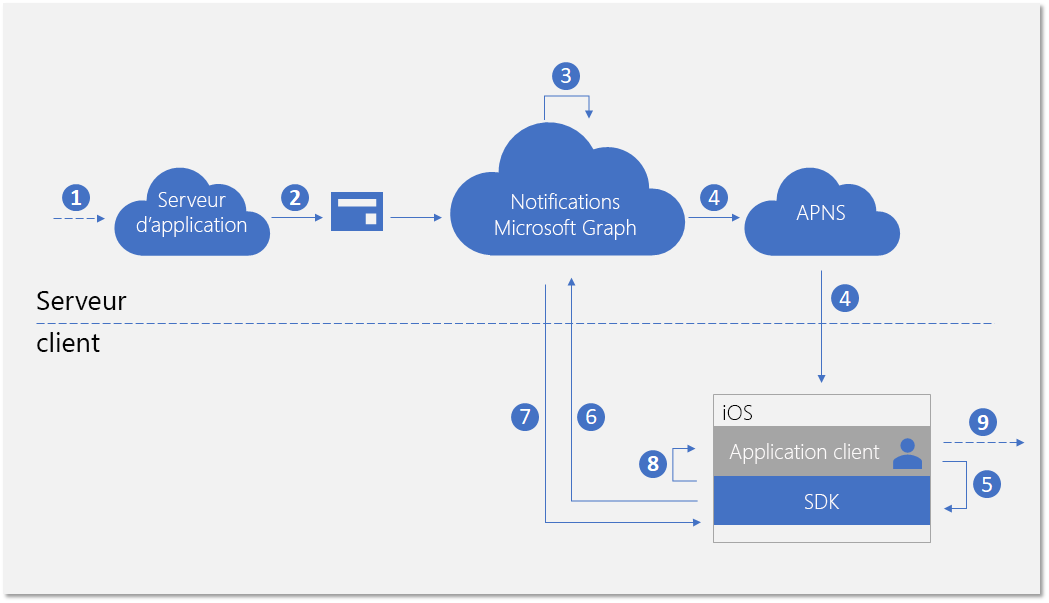 Flux de nouvelle notification pour application iOS