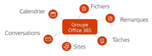 Diagramme illustrant l’intégration d’un groupe Microsoft 365 avec les fichiers, les notes, les tâches, les sites, les conversations et le calendrier