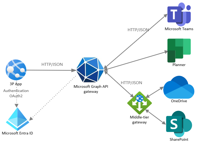 A diagram that shows a third-party app authenticating with Microsoft Entra ID and communicating with Microsoft Graph APIs, which interact via HTTP with apps such as Teams, Planner, OneDrive, and SharePoint.
