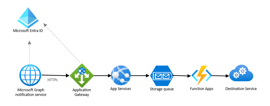 A diagram that shows the Microsoft Graph notification service interacting with Microsoft Entra ID, applicaton gateway, app services, storage queue, function apps, and the destination service.