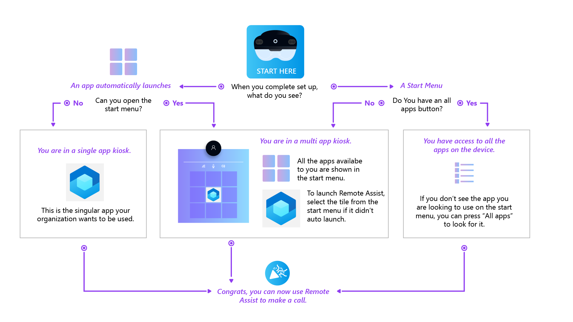 diagramme de flux Post OOBE