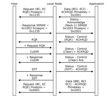 Image montrant la récupération des demandes d’application en émettant Status-Control (RQR).