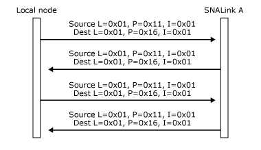 Image that shows LPI values specified on messages flowing on two different connections.