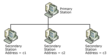Image that shows a primary station with three secondary stations.