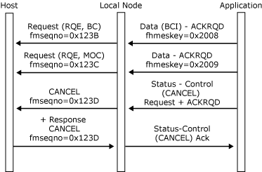 Image montrant comment une application annule la chaîne avec un Contrôle d’état (CANCEL).