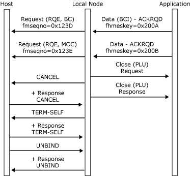 Image montrant comment une application ferme la connexion PLU lors de l’envoi de la chaîne.