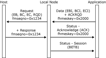 Image montrant comment une application termine un crochet en envoyant une chaîne de données EBI.